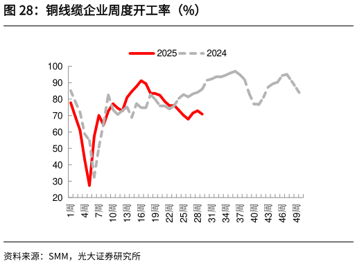 咨询大家铜线缆企业周度开工率（%）
