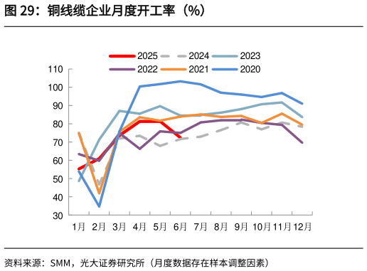 如何了解铜线缆企业月度开工率（%）