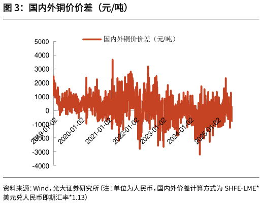 你知道国内外铜价价差（元吨）