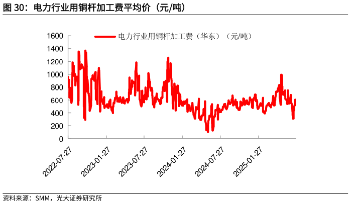 想关注一下电力行业用铜杆加工费平均价（元吨）