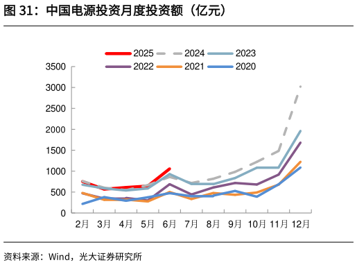 咨询大家中国电源投资月度投资额（亿元）