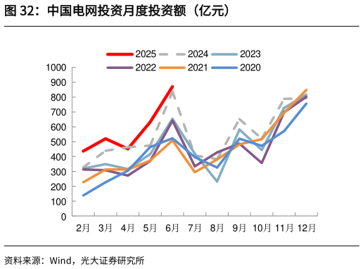 想问下各位网友中国电网投资月度投资额（亿元）