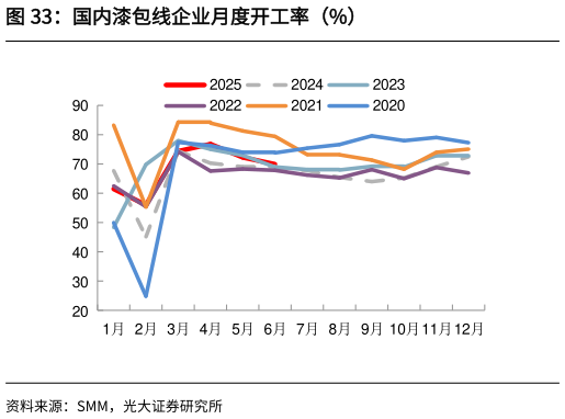 你知道国内漆包线企业月度开工率（%）