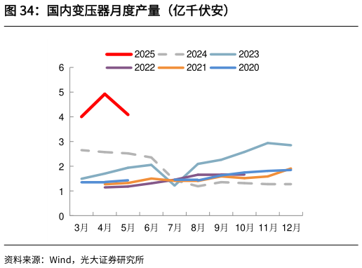 如何了解国内变压器月度产量（亿千伏安）