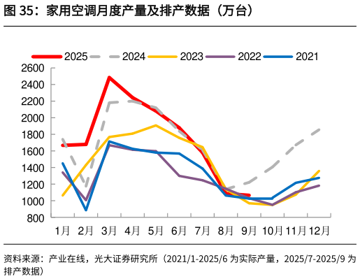 各位网友请教一下家用空调月度产量及排产数据（万台）