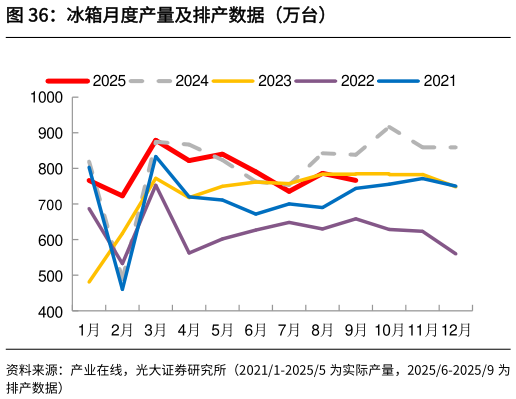 各位网友请教一下冰箱月度产量及排产数据（万台）