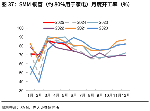 谁知道SMM 铜管（约 80%用于家电）月度开工率（%）