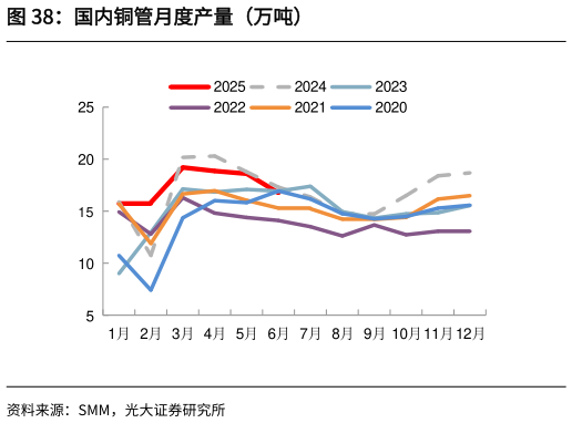 咨询下各位国内铜管月度产量（万吨）