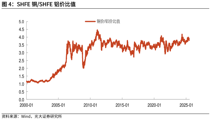 一起讨论下SHFE 铜SHFE 铝价比值