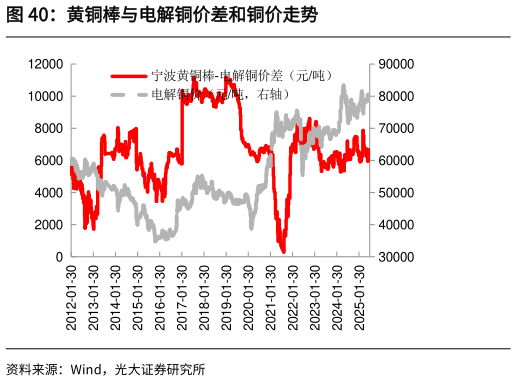 谁知道黄铜棒与电解铜价差和铜价走势
