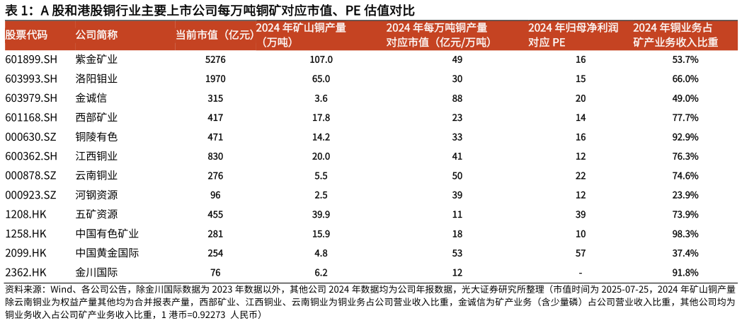 各位网友请教一下A 股和港股铜行业主要上市公司每万吨铜矿对应市值、PE 估值对比