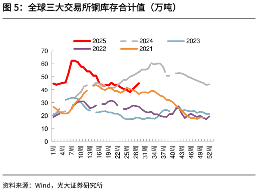 咨询下各位全球三大交易所铜库存合计值（万吨）