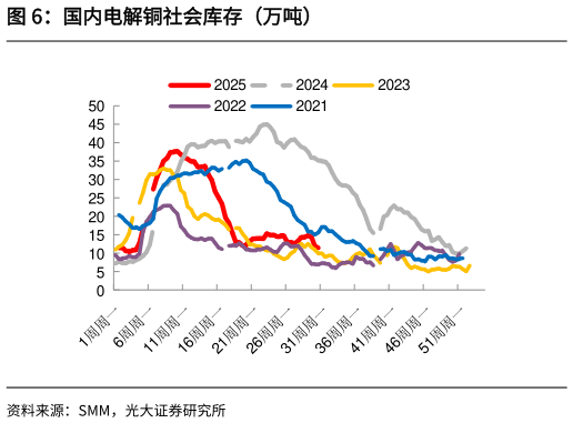 如何了解国内电解铜社会库存（万吨）