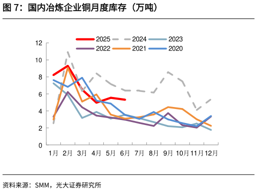 如何解释国内冶炼企业铜月度库存（万吨）