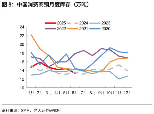 想关注一下中国消费商铜月度库存（万吨）