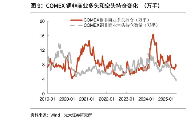 各位网友请教一下COMEX 铜非商业多头和空头持仓变化  （万手）
