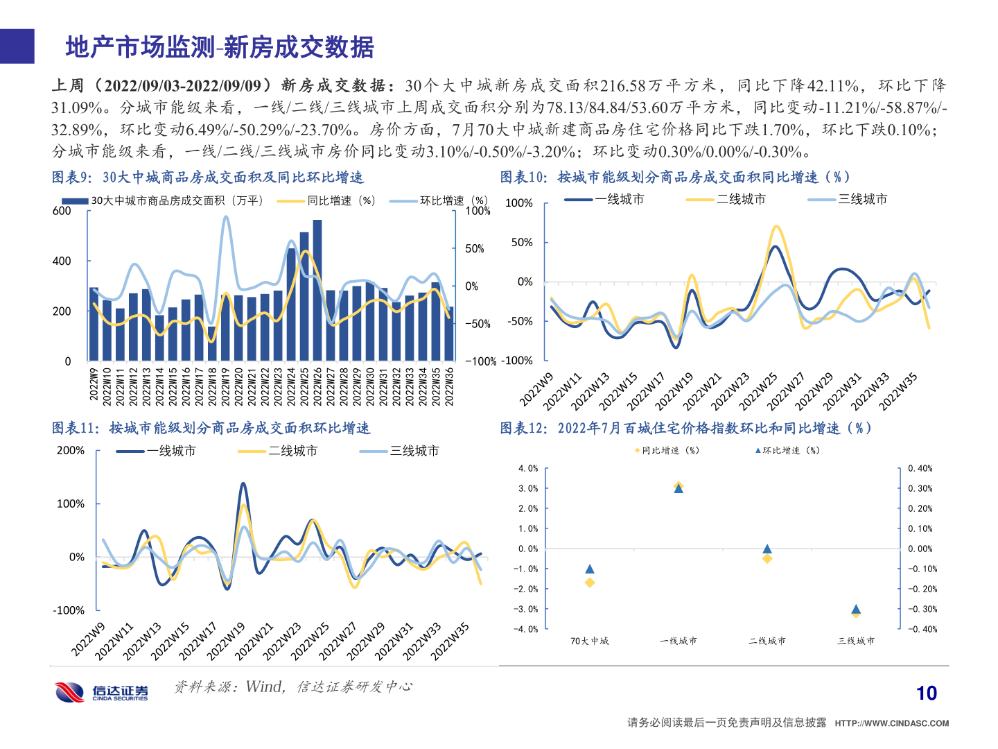 各位网友请教一下地产市场监测 新房成交数据