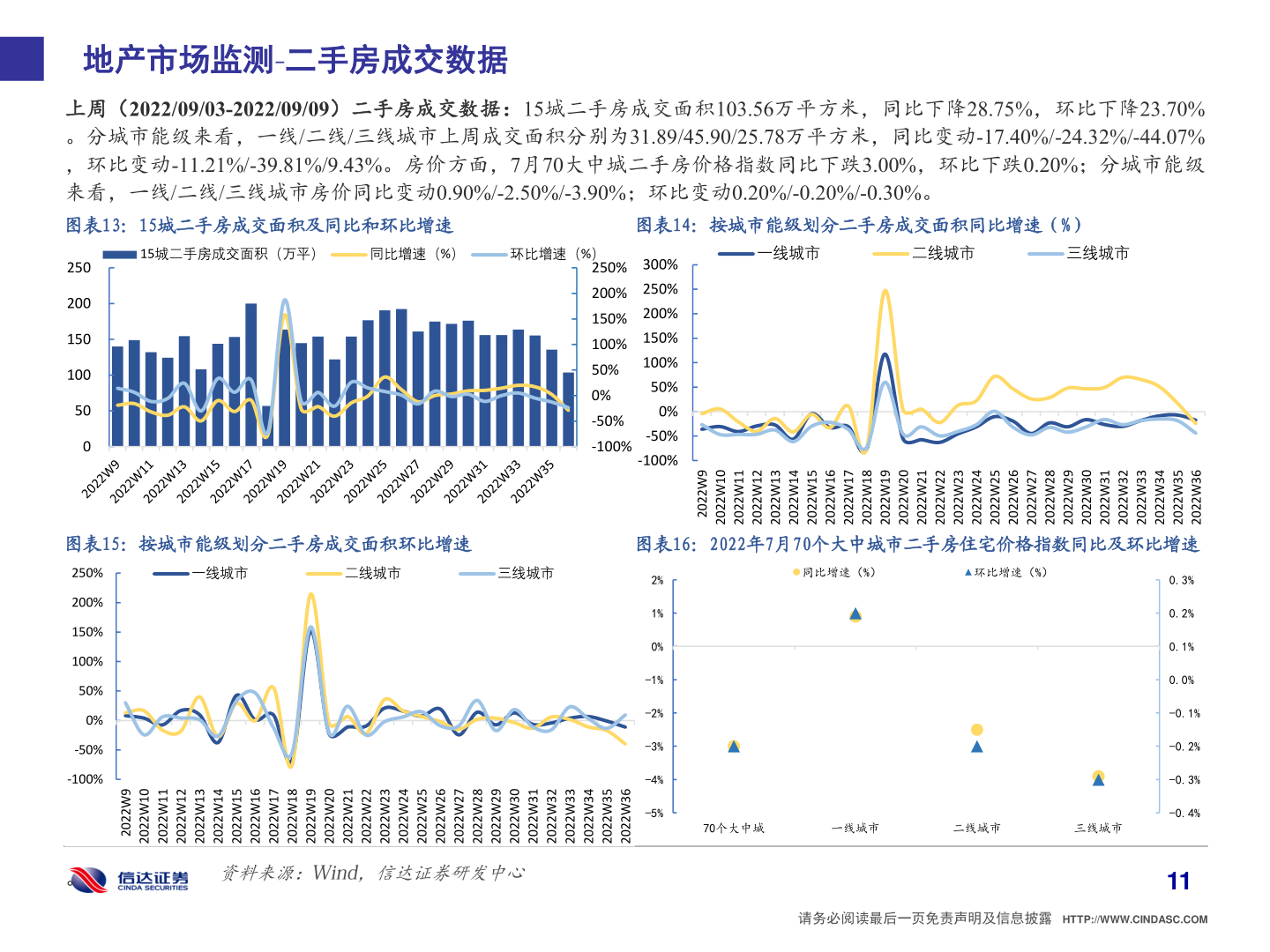 如何了解地产市场监测 二手房成交数据