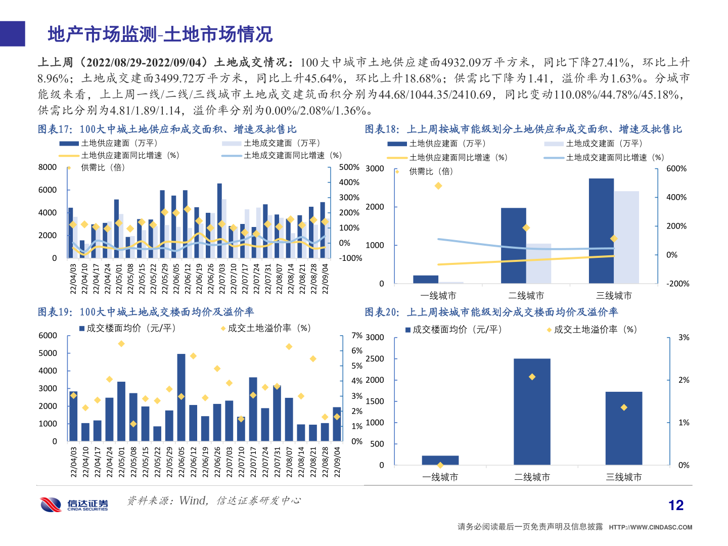 想问下各位网友地产市场监测 土地市场情况