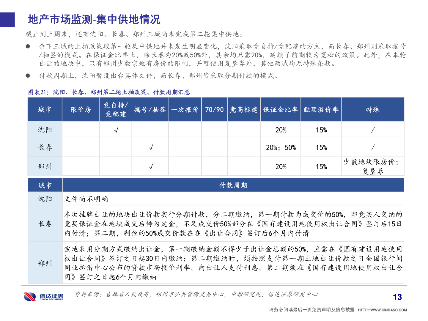 如何了解地产市场监测 集中供地情况