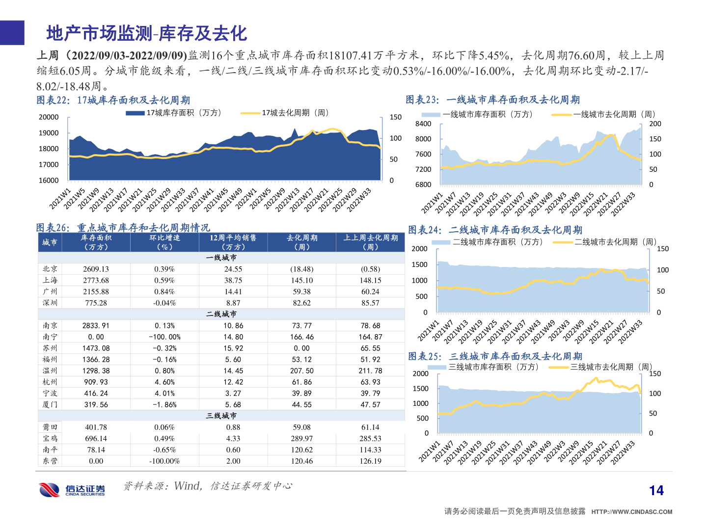 咨询下各位地产市场监测 库存及去化