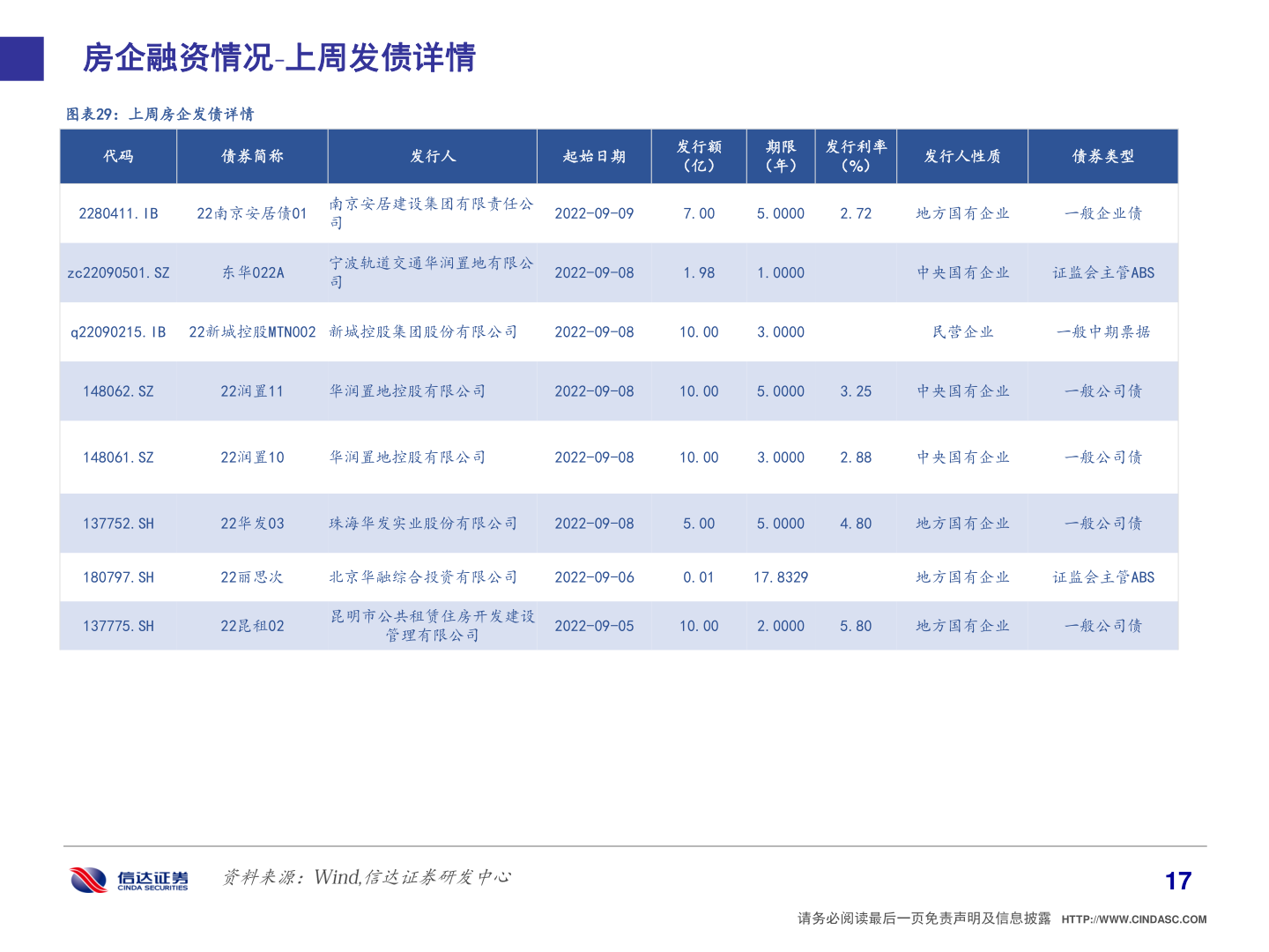 如何才能房企融资情况 上周发债详情