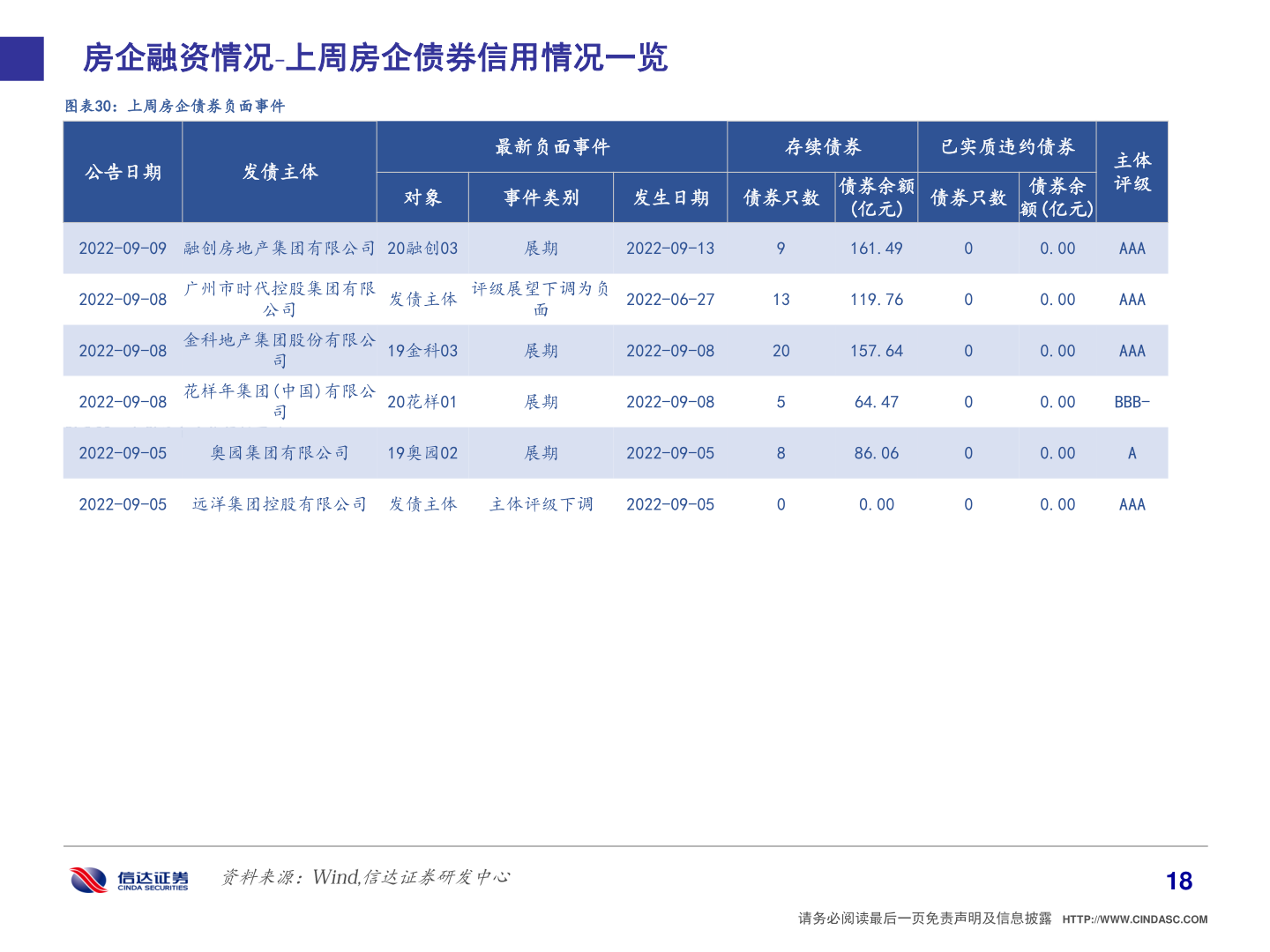 谁知道房企融资情况 上周房企债券信用情况一览