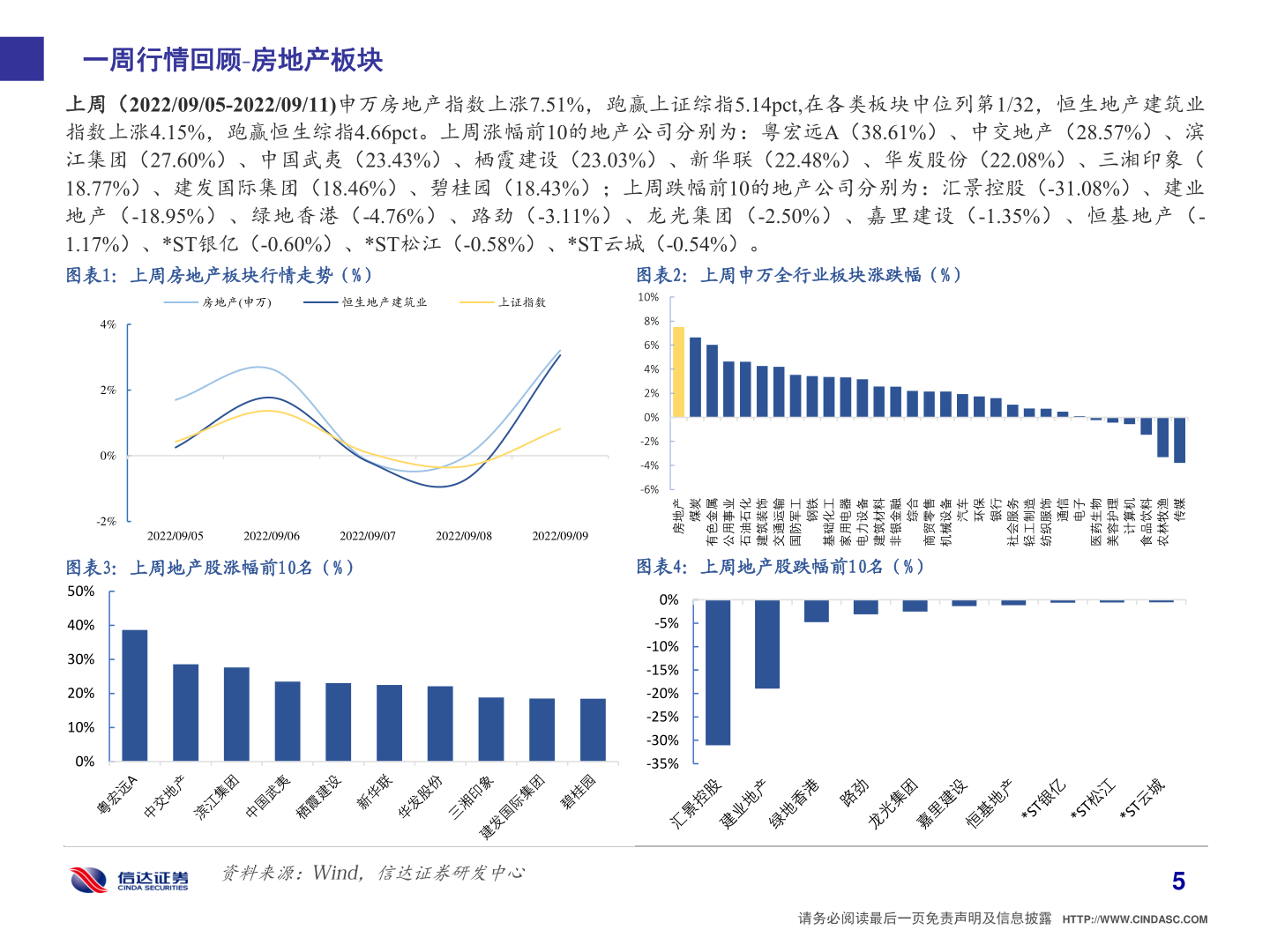 一起讨论下一周行情回顾 房地产板块