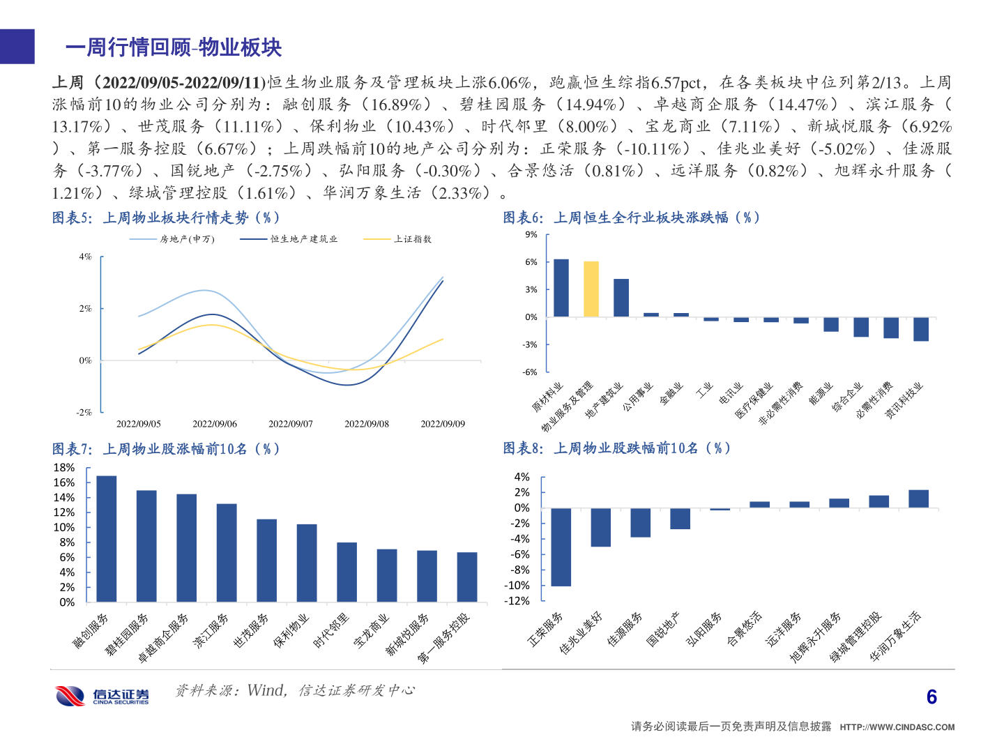 如何解释一周行情回顾 物业板块