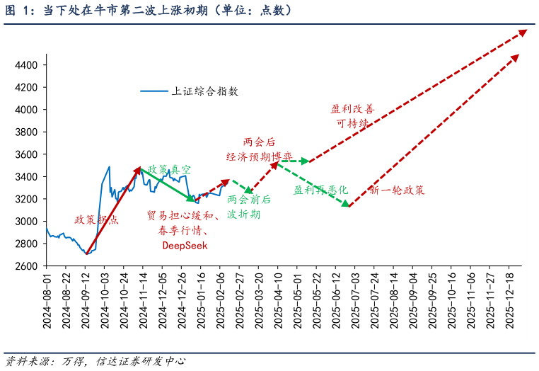 咨询大家当下处在牛市第二波上涨初期（单位：点数）?