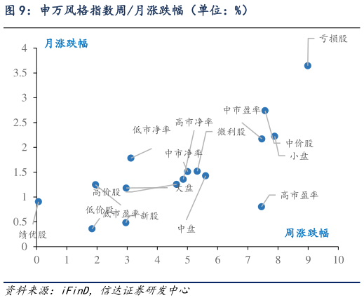 想关注一下申万风格指数周月涨跌幅（单位：%）?