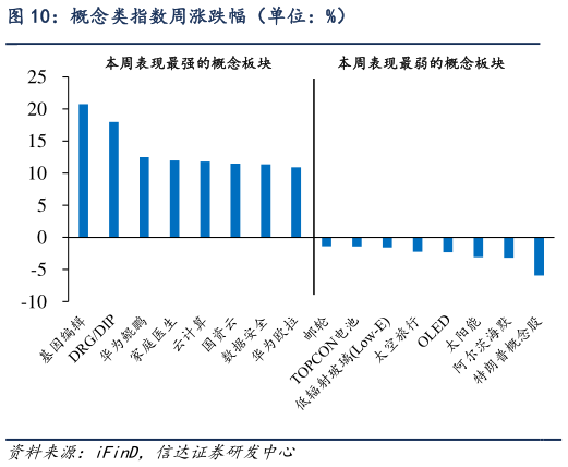 想关注一下概念类指数周涨跌幅（单位：%）?