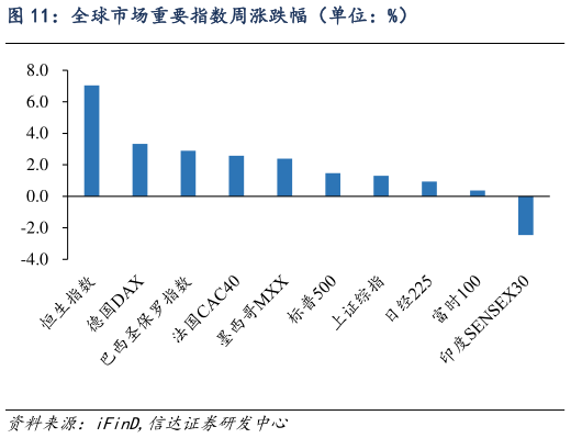 我想了解一下全球市场重要指数周涨跌幅（单位：%）?