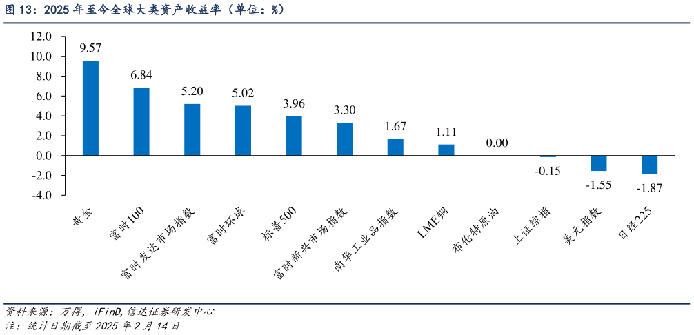 咨询下各位2025 年至今全球大类资产收益率（单位：%）?