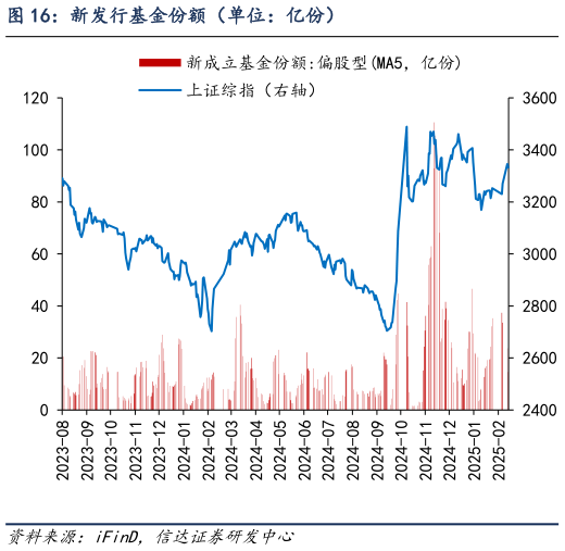 咨询下各位新发行基金份额（单位：亿份）?