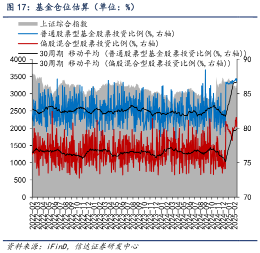 如何看待基金仓位估算（单位：%）?