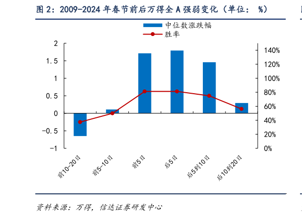 各位网友请教一下2009-2024 年春节前后万得全 A 强弱变化（单位： %）?