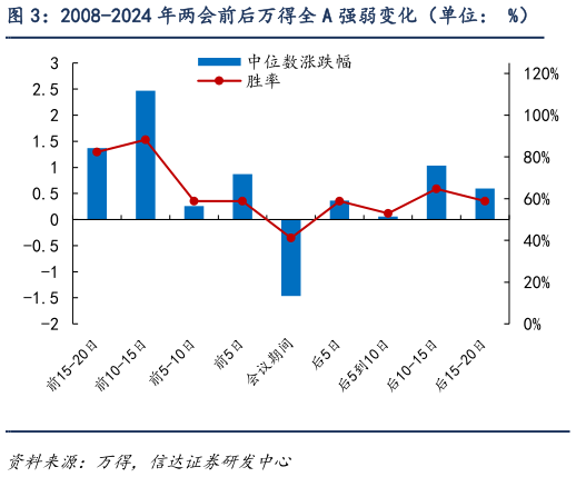 一起讨论下2008-2024 年两会前后万得全 A 强弱变化（单位： %）?