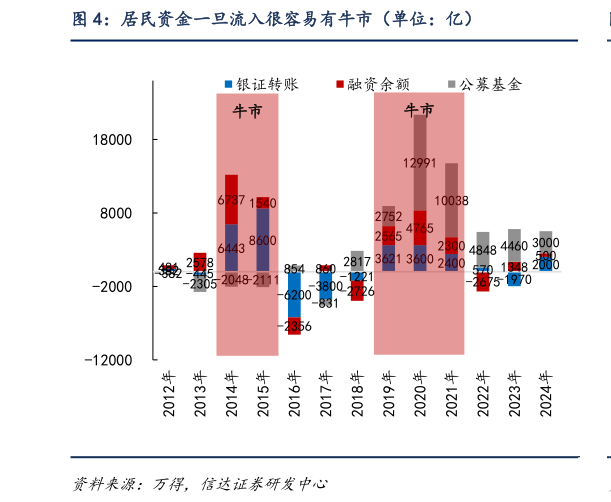 如何看待居民资金一旦流入很容易有牛市（单位：亿）?