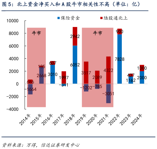 一起讨论下北上资金净买入和 A 股牛市相关性不高（单位：亿）?