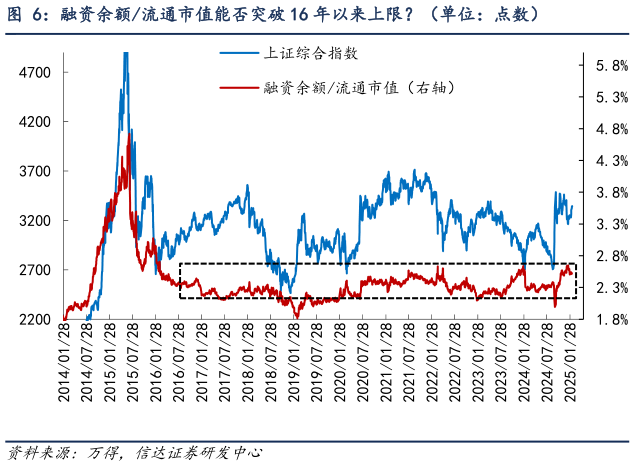 想关注一下融资余额流通市值能否突破 16 年以来上限（单位：点数）?