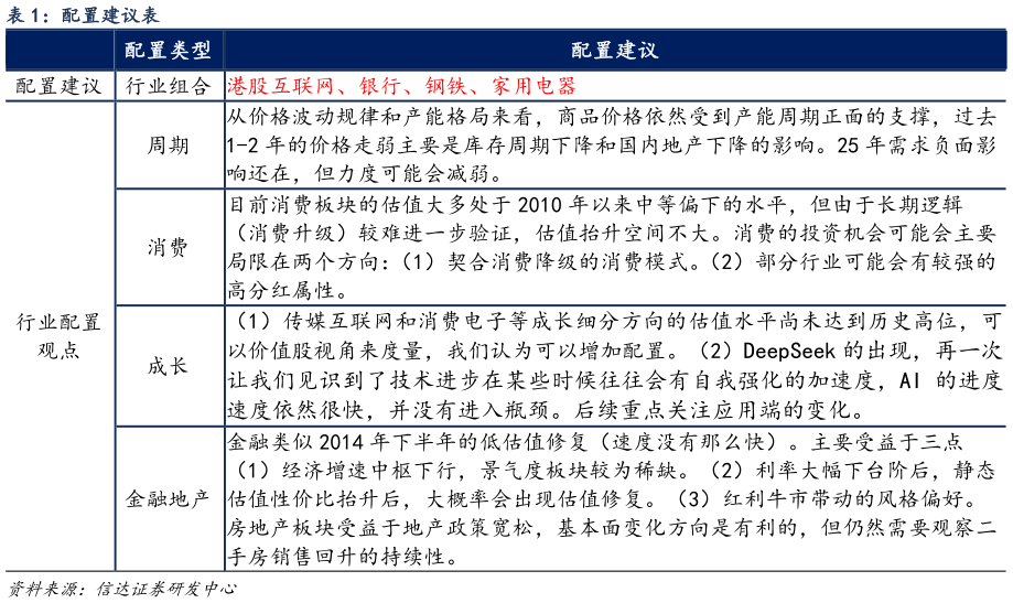 如何了解配置建议表?