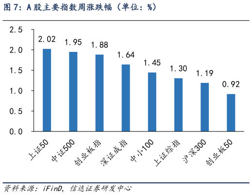 如何了解A 股主要指数周涨跌幅（单位：%）?