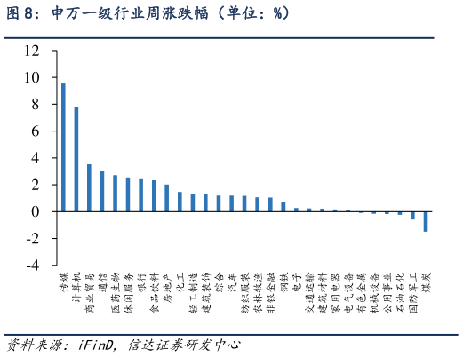 各位网友请教一下申万一级行业周涨跌幅（单位：%）?