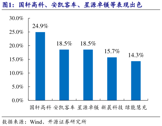 请问一下国轩高科、安凯客车、星源卓镁等表现出色