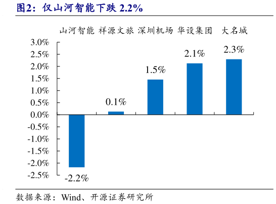 你知道仅山河智能下跌 2.2%