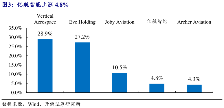 谁知道亿航智能上涨 4.8%