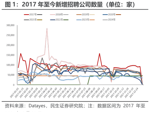 咨询大家2017 年至今新增招聘公司数量（单位：家）