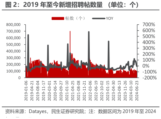 如何看待2019 年至今新增招聘帖数量 （单位：个）