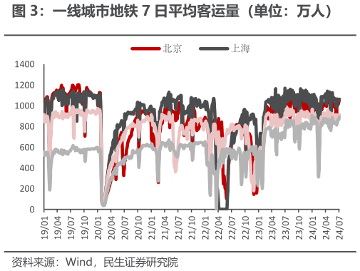 想问下各位网友一线城市地铁 7 日平均客运量（单位：万人）